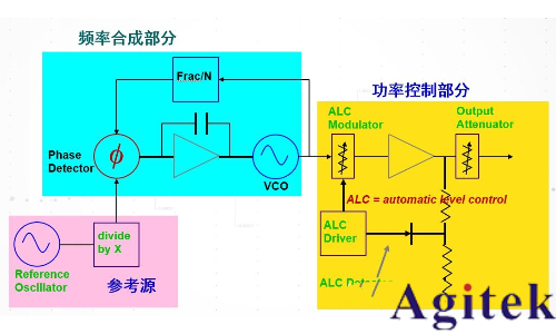 什么是信號發生器/信號源？信號發生器基本原理