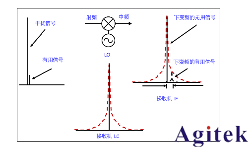 信號發生器諧波與雜散(圖7)