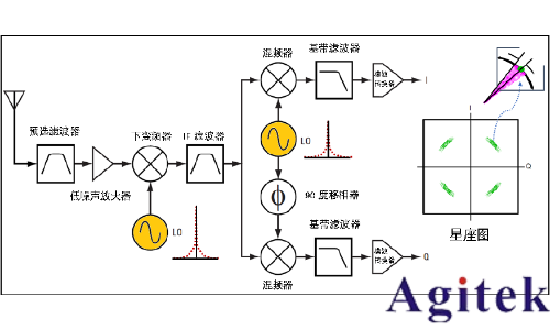 信號發(fā)生器諧波與雜散