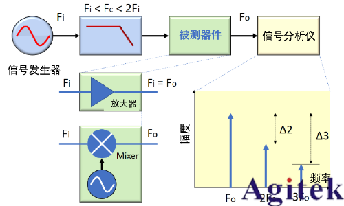 信號發生器（信號源）的失真性能(圖1)