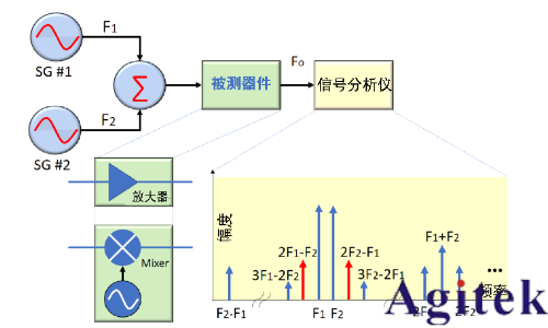 信號發生器（信號源）的失真性能(圖3)