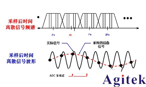 函數(shù)信號(hào)發(fā)生器的DDS原理、混疊、幅度調(diào)制