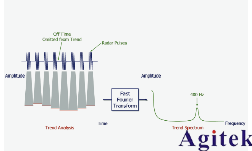 使用實時頻譜分析儀理解雷達信號(圖4) 使用實時頻譜分析儀理解雷達信號(圖4)