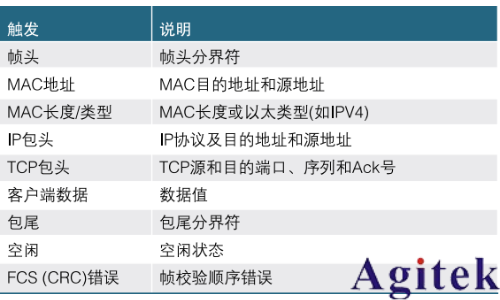 使用泰克示波器調試以太網問題(圖2)