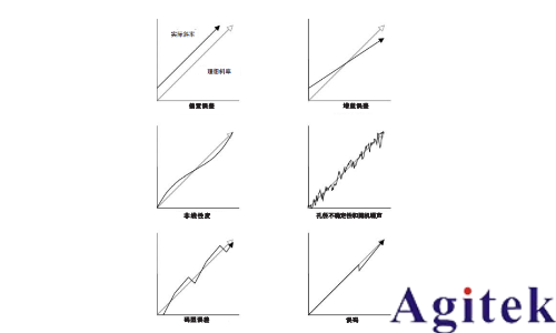 有效位測試評估數字化儀器的動態性能(圖2)