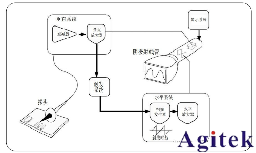模擬示波器與數字示波器有什么不同？