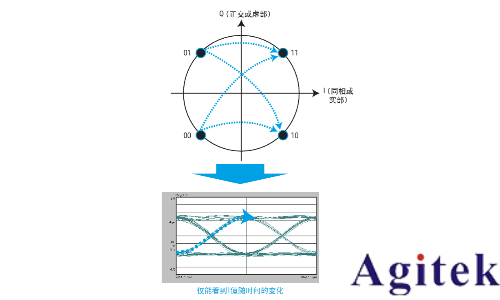 對復雜調制信號執行質量測量, 以實現標準化(圖2)