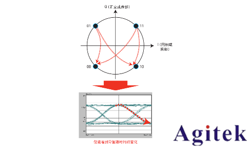 對復雜調制信號執行質量測量, 以實現標準化(圖3)