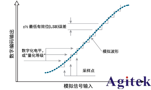 數字示波器動態性能理解ADC中的ENOB(有效位數)(圖1)