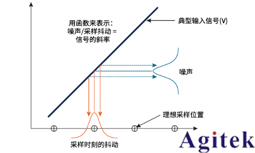 數字示波器動態性能理解ADC中的ENOB(有效位數)