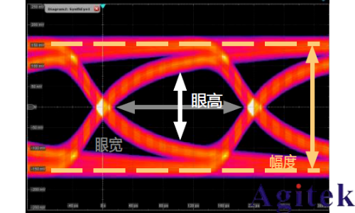 示波器眼圖原理、分析與應用(圖2) 示波器眼圖原理、分析與應用(圖2)