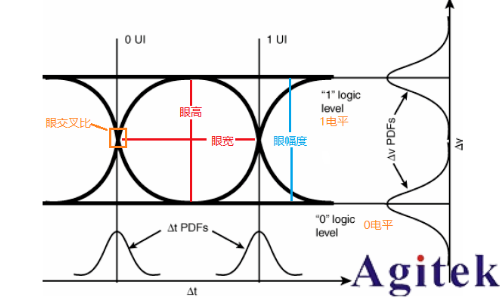示波器眼圖原理、分析與應用(圖5) 示波器眼圖原理、分析與應用(圖5)