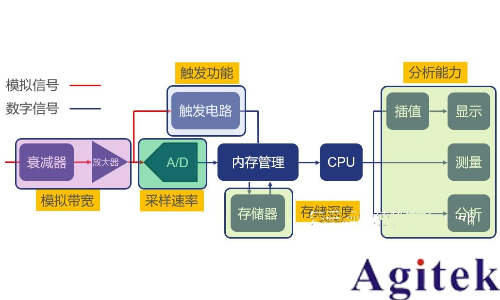 數(shù)字示波器的使用原理