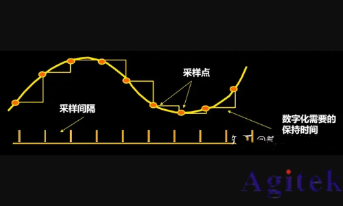 示波器的三大關(guān)鍵指標(biāo)有哪些？(圖2)