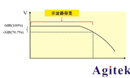 示波器的三大關(guān)鍵指標(biāo)有哪些？(圖1)