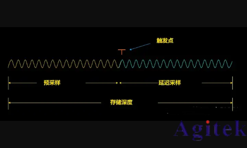 示波器的三大關(guān)鍵指標(biāo)有哪些？(圖3)