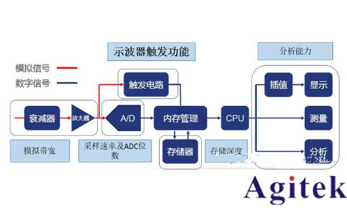 什么是示波器觸發(fā)？