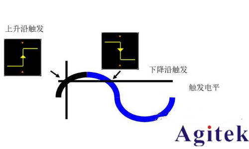 什么是示波器觸發？(圖5)