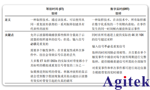 泰克示波器實時 (DRT) 取樣確保捕獲完整圖像(圖1)