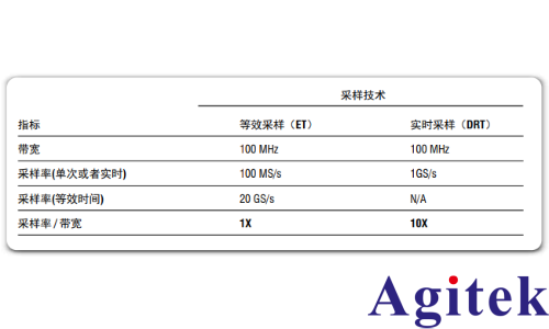 泰克示波器實時 (DRT) 取樣確保捕獲完整圖像(圖3)