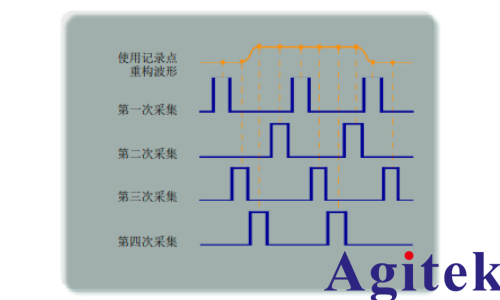 泰克示波器實時 (DRT) 取樣確保捕獲完整圖像(圖2)