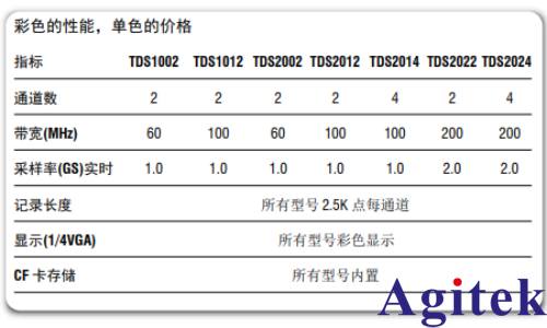 泰克示波器實時 (DRT) 取樣確保捕獲完整圖像(圖4)