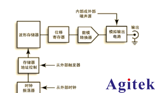 深入了解信號(hào)發(fā)生器：類型、性能與使用(圖3)