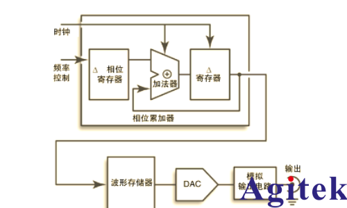 深入了解信號(hào)發(fā)生器：類型、性能與使用(圖1)