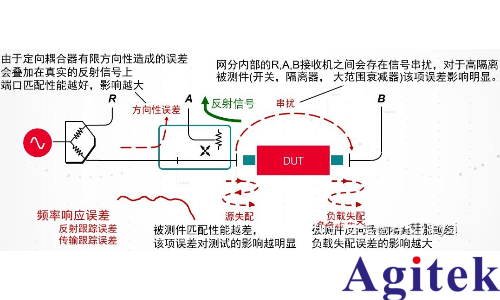 矢量網絡分析儀進行哪些測量 ?為什么需要校準？(圖4)