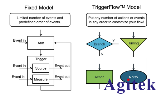 MP5000 構建高密度并行測試新架構