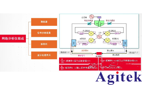 網絡分析儀校準原理及校準方式(圖1)