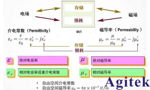 介電常數(shù)是什么意思? 有哪些常用的介電常數(shù)測試方案？(圖1)