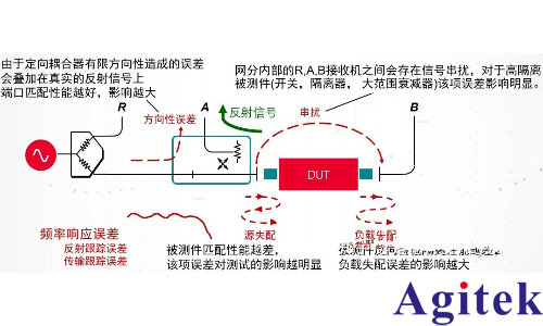 網絡分析儀為什么需要校準？(圖2)