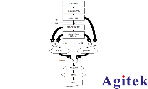 有效位測試評估數(shù)字化儀器動態(tài)性能(圖3)