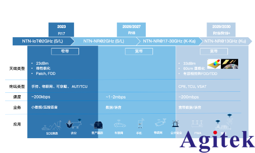 從測試角度透視非地面網絡（NTN）技術(圖3)