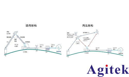 從測試角度透視非地面網絡（NTN）技術(圖2)