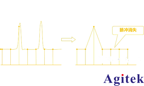 如何正確設置示波器的采樣率？(圖4)