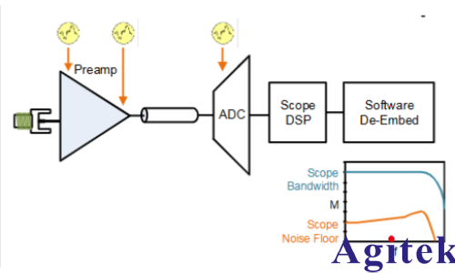 QuietChannel技術(shù)在泰克7系列DPO示波器中應(yīng)用(圖2) QuietChannel技術(shù)在泰克7系列DPO示波器中應(yīng)用(圖2)