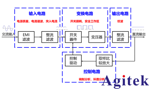 普源示波器電源質量與效率分析測試(圖1)
