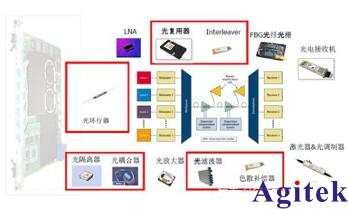 高速數據傳輸主要有幾種方式？(圖1)