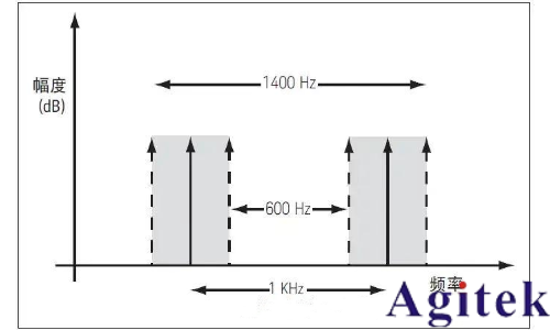 提高射頻信號發生器/信號源的測試精度八大技巧(圖6) 提高射頻信號發生器/信號源的測試精度八大技巧(圖6)