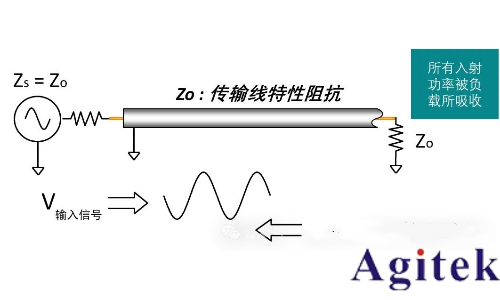 如何理解射頻或微波信號在器件的工作過程？(圖6)