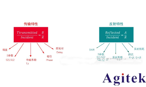 如何理解射頻或微波信號在器件的工作過程？(圖3)