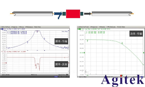如何理解射頻或微波信號在器件的工作過程？(圖2)