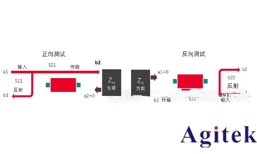 矢量網絡分析儀相關概念(圖1)