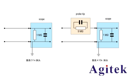 示波器無源探頭的工作原理(圖1)