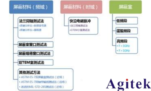 頻譜分析儀在電磁屏蔽材料測試中的應用(圖1) 頻譜分析儀在電磁屏蔽材料測試中的應用(圖1)