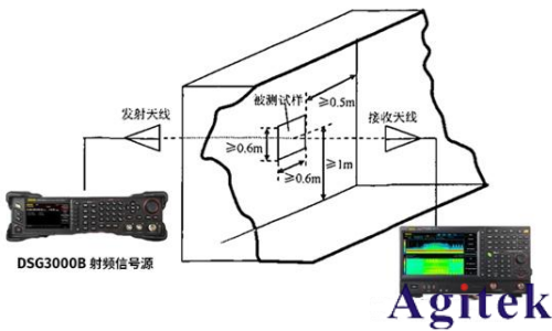 頻譜分析儀在電磁屏蔽材料測試中的應用(圖3) 頻譜分析儀在電磁屏蔽材料測試中的應用(圖3)
