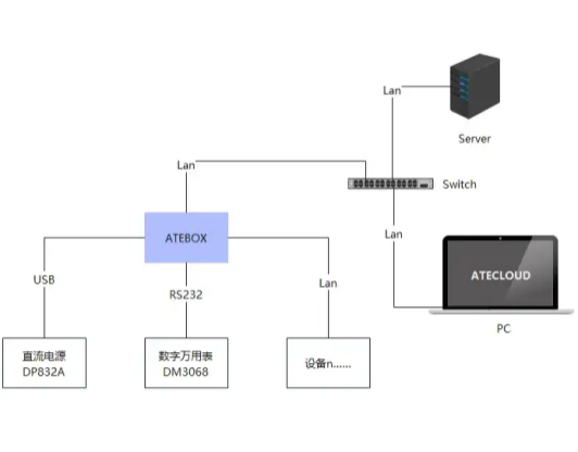 ATECLOUD國產化智能測試云平臺