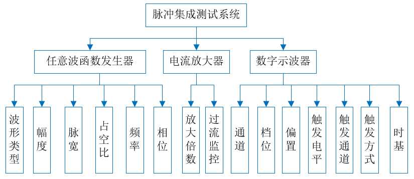 脈沖集成測(cè)試系統(tǒng)(圖2)
